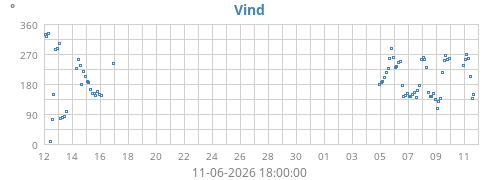 monthwinddir